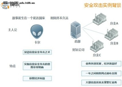 从安全攻击实例看数据库安全