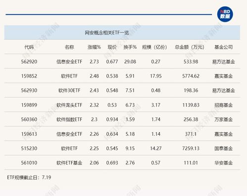 行业etf风向标丨 微软蓝屏 引爆网安概念 信息安全etf半日大涨近3